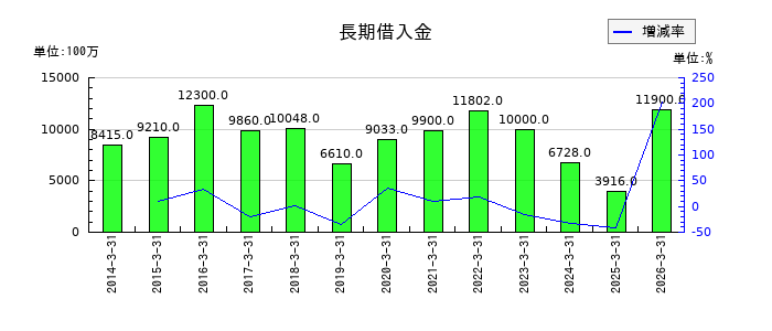 岡三証券グループの無形固定資産の推移