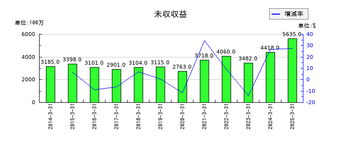 岡三証券グループの未収収益の推移