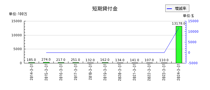 岡三証券グループの短期貸付金の推移