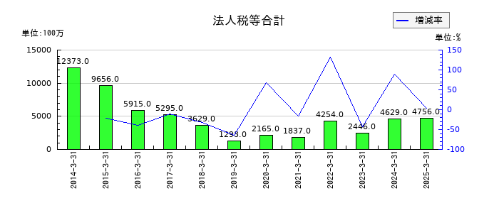 岡三証券グループの法人税等合計の推移
