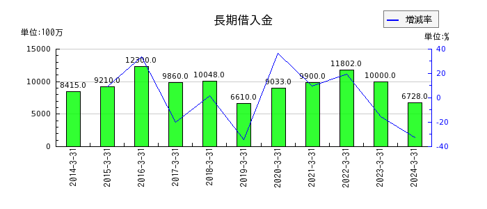 岡三証券グループの長期借入金の推移