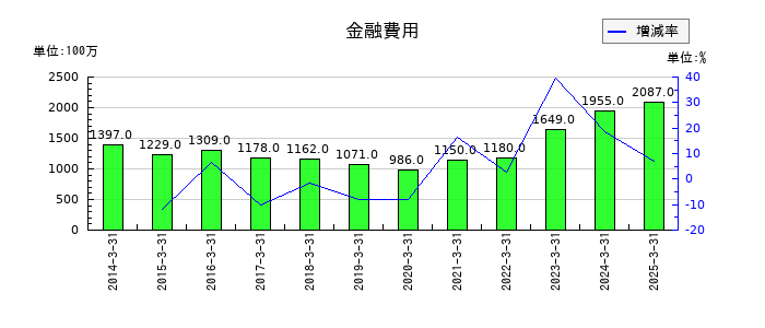 岡三証券グループの金融費用の推移