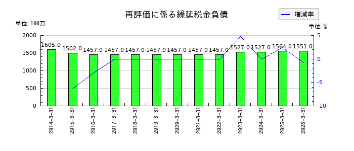 岡三証券グループの再評価に係る繰延税金負債の推移