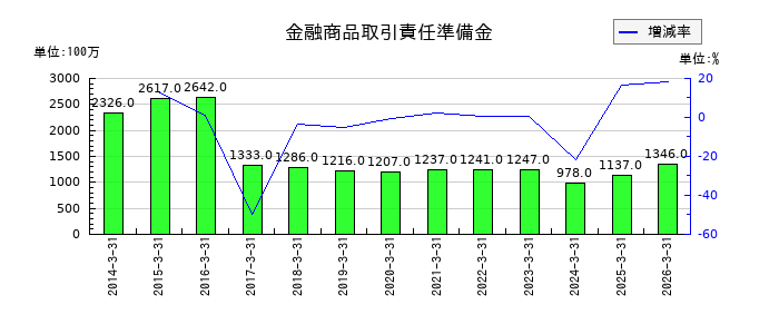 岡三証券グループの金融商品取引責任準備金の推移