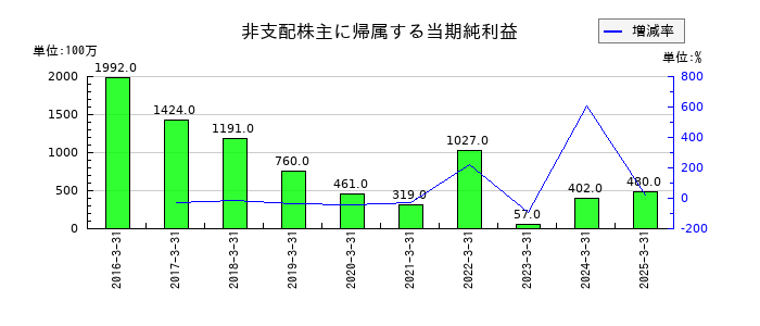 岡三証券グループの非支配株主に帰属する当期純利益の推移