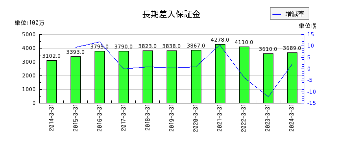 岡三証券グループの長期差入保証金の推移