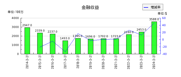 岡三証券グループの金融収益の推移