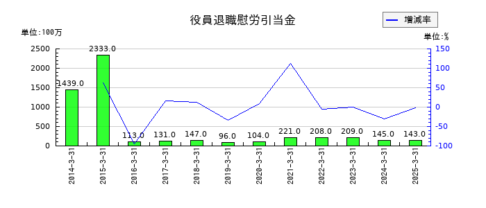 岡三証券グループの役員退職慰労引当金の推移