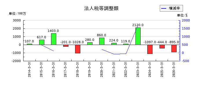 岡三証券グループの法人税等調整額の推移