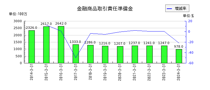 岡三証券グループの特別損失計の推移
