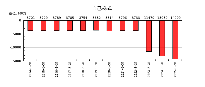 岡三証券グループの自己株式の推移
