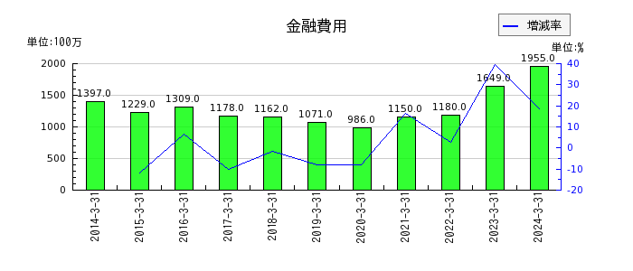 岡三証券グループの金融費用の推移