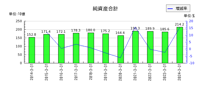 岡三証券グループの純資産合計の推移