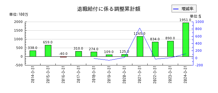 岡三証券グループの退職給付に係る調整累計額の推移