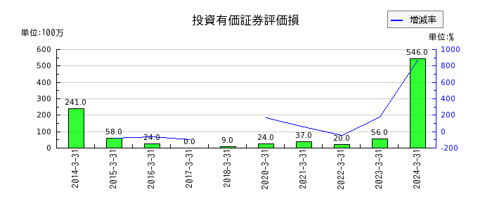 岡三証券グループの投資有価証券評価損の推移