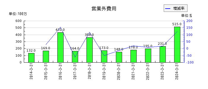 岡三証券グループの営業外費用の推移
