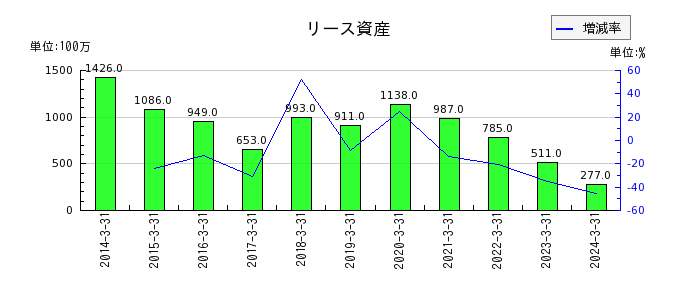 岡三証券グループのリース資産の推移