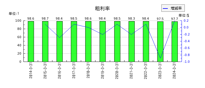 岡三証券グループの粗利率の推移