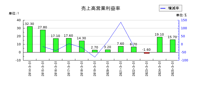 岡三証券グループの売上高営業利益率の推移