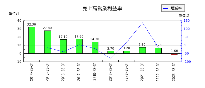 岡三証券グループの売上高営業利益率の推移