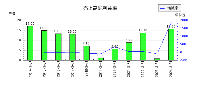 岡三証券グループの売上高純利益率の推移