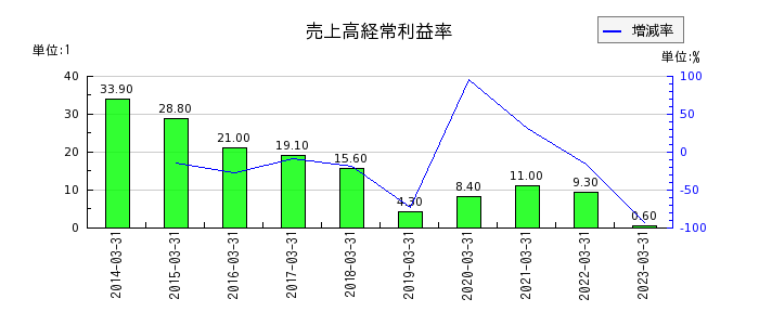 岡三証券グループの売上高経常利益率の推移