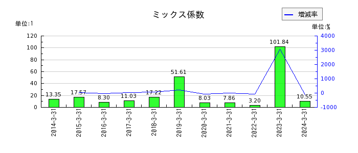 岡三証券グループのミックス係数の推移