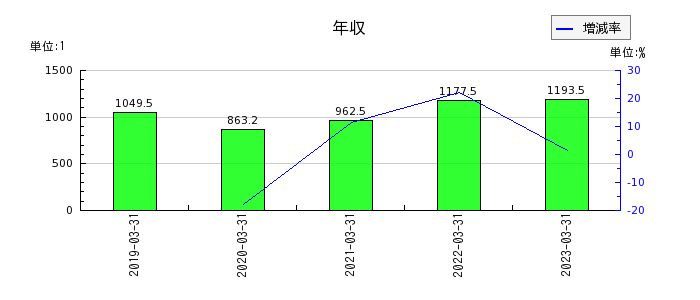 岡三証券グループの年収の推移
