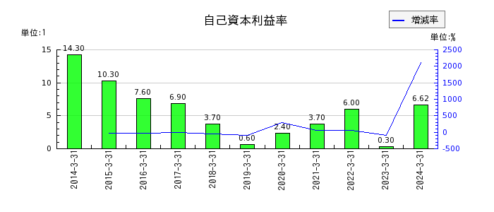 岡三証券グループの自己資本利益率の推移