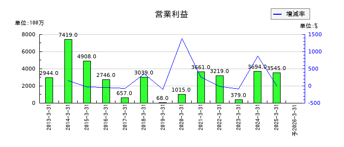 丸三証券の通期の営業利益推移