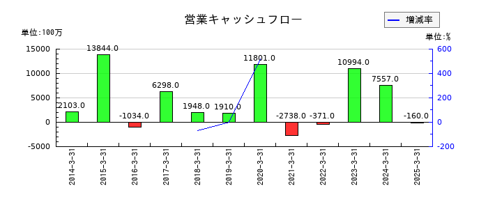 丸三証券の営業キャッシュフロー推移