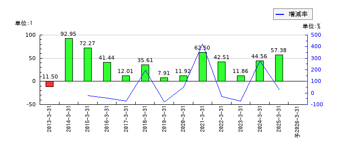 丸三証券のEPS(一株当たりの利益)推移