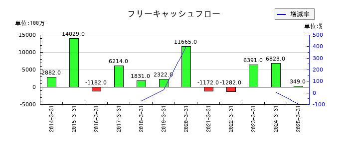丸三証券のフリーキャッシュフロー推移