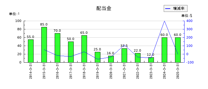 丸三証券の年間配当金推移