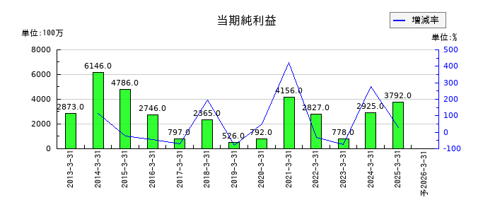丸三証券の通期の純利益推移