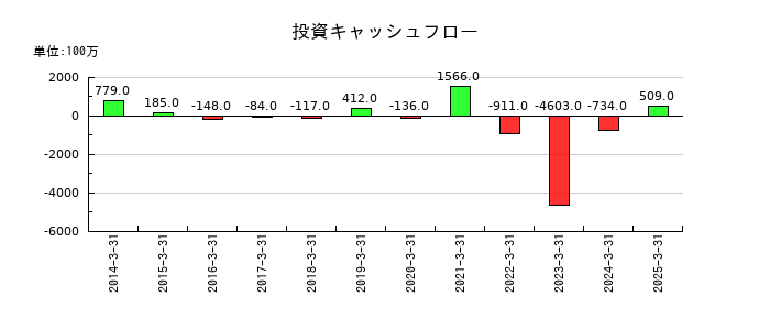 丸三証券の投資キャッシュフロー推移