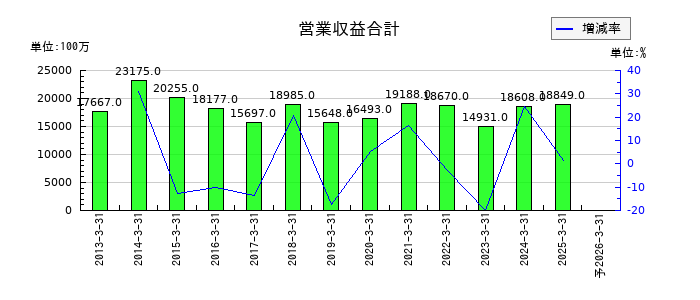丸三証券の通期の売上高推移
