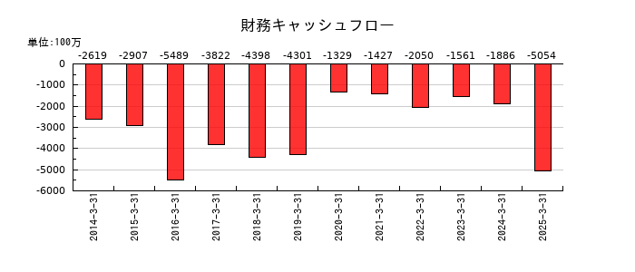 丸三証券の財務キャッシュフロー推移