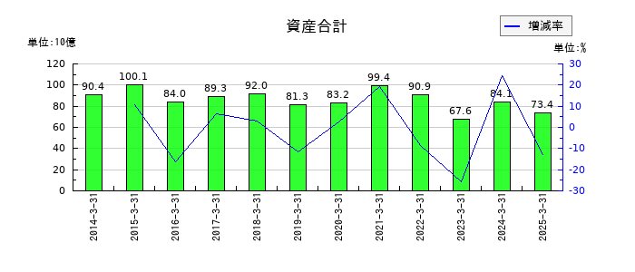 丸三証券の資産合計の推移
