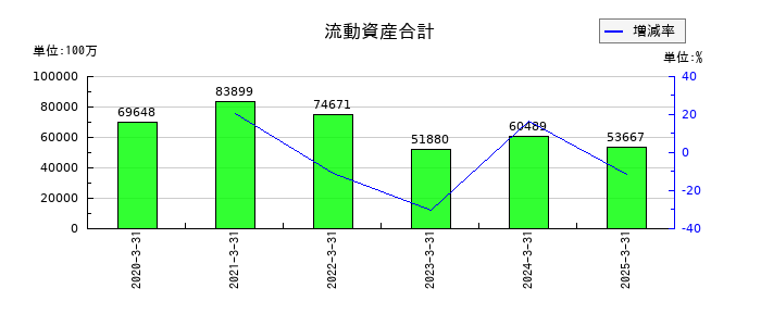 丸三証券の流動資産合計の推移