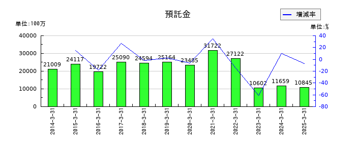 丸三証券の預託金の推移