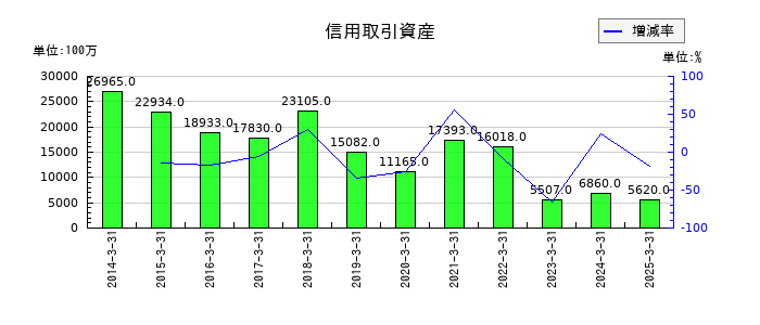 丸三証券の信用取引資産の推移