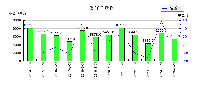 丸三証券の委託手数料の推移
