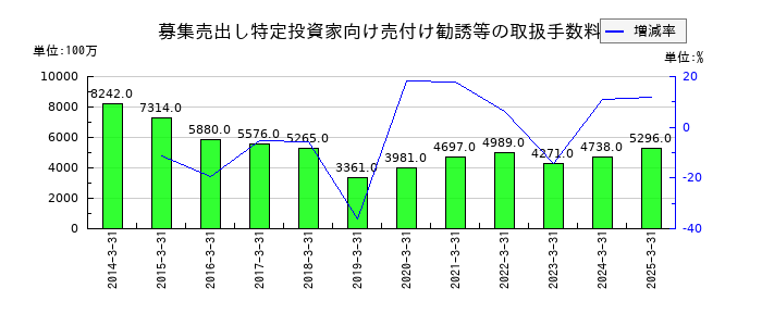 丸三証券の募集売出し特定投資家向け売付け勧誘等の取扱手数料の推移
