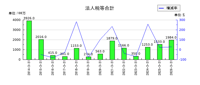 丸三証券の法人税等合計の推移