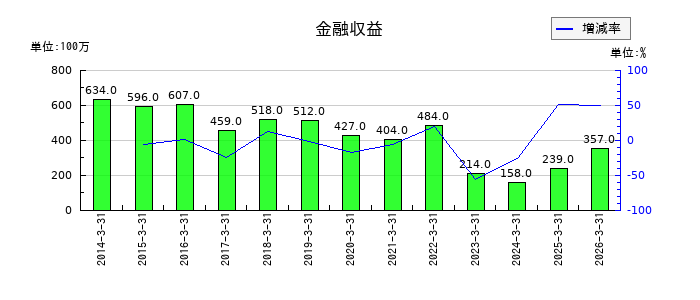 丸三証券の金融収益の推移