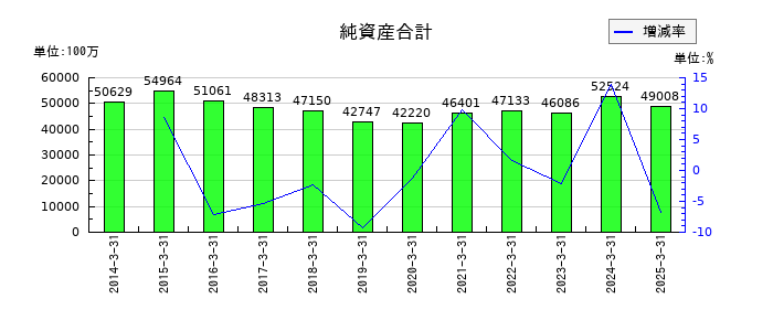 丸三証券の純資産合計の推移