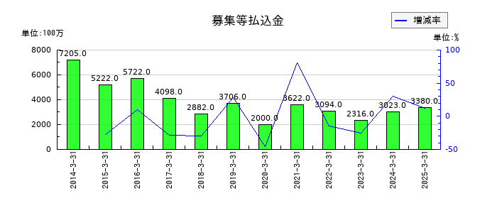 丸三証券の募集等払込金の推移