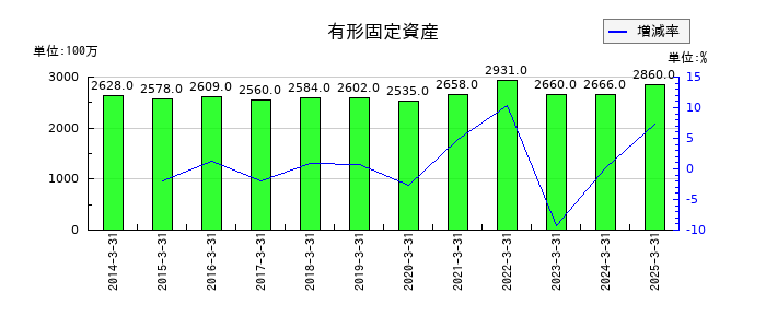 丸三証券の有形固定資産の推移