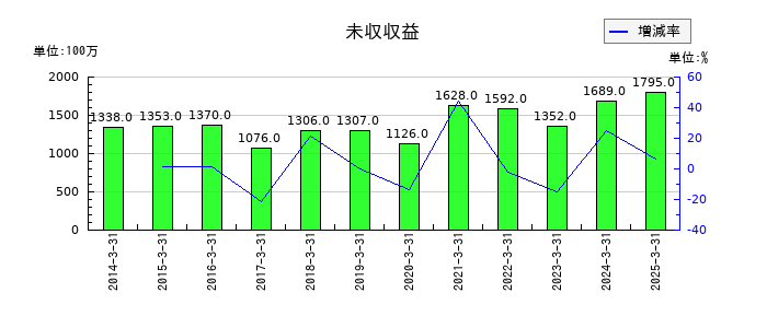 丸三証券の未収収益の推移
